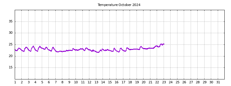 [Temperature this month graph]