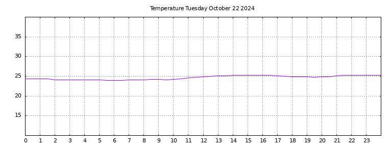 [Temperature today graph]