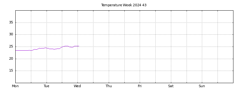 [Temperature this week graph]