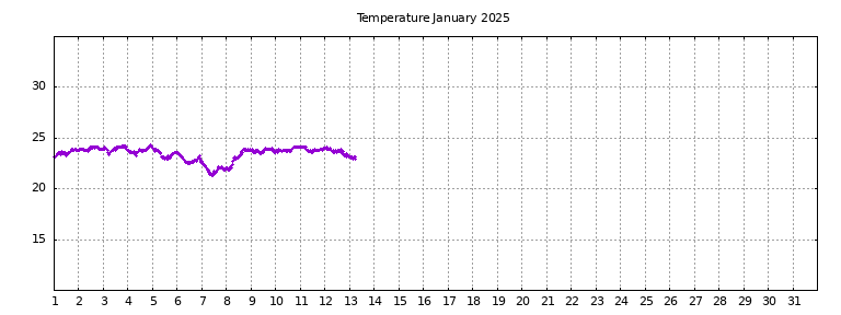 [Temperature this month graph]