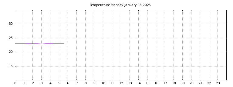 [Temperature today graph]