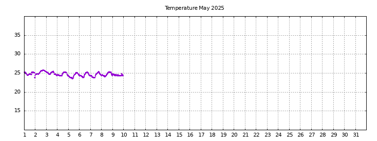 [Temperature this month graph]