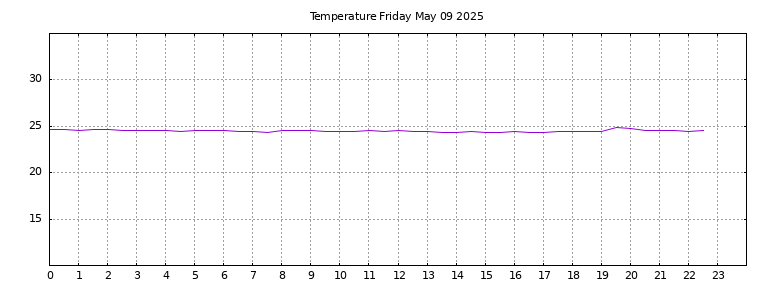 [Temperature today graph]