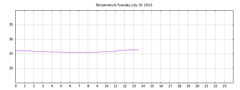 [Temperature today graph]