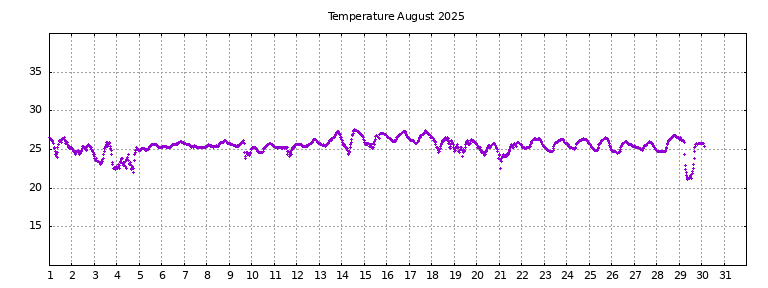 [Temperature this month graph]
