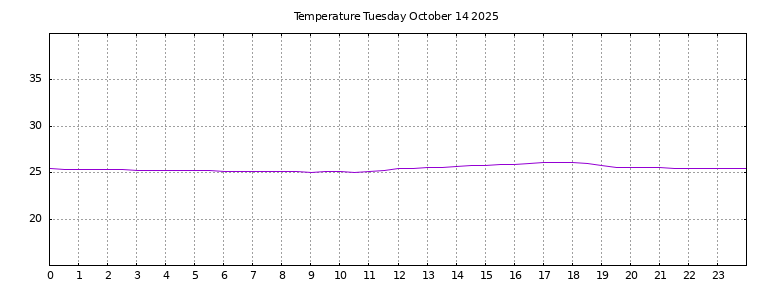 [Temperature today graph]