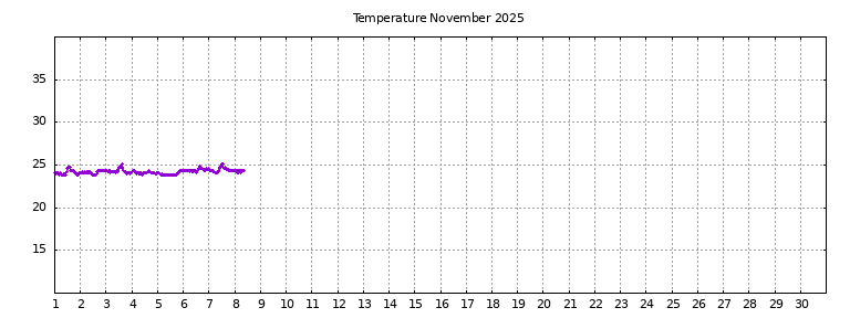 [Temperature this month graph]