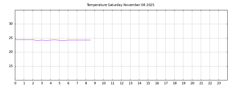 [Temperature today graph]