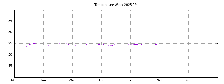 [Temperature this week graph]
