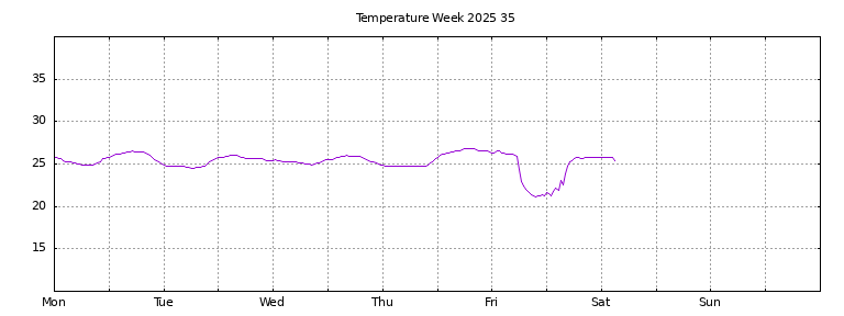 [Temperature this week graph]