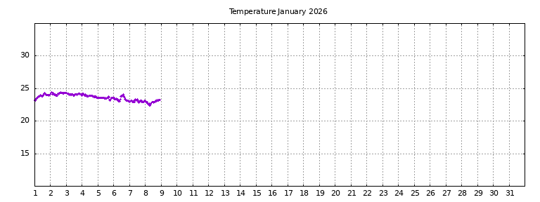 [Temperature this month graph]