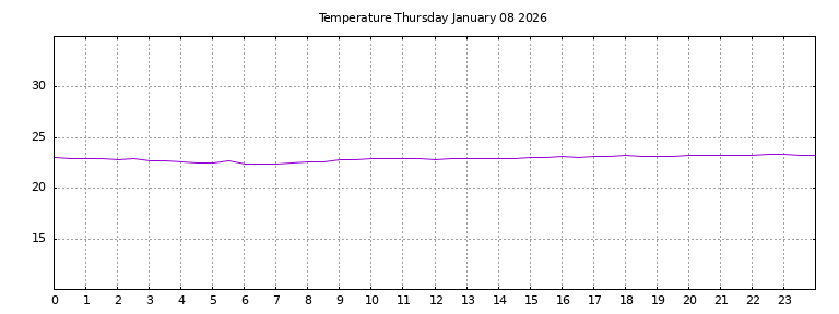 [Temperature today graph]