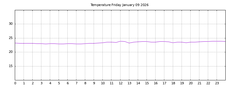 [Temperature today graph]