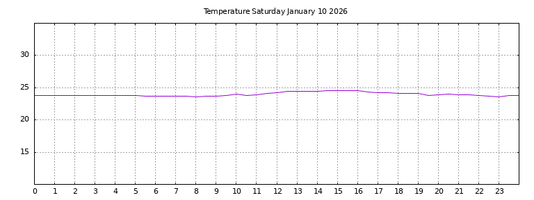 [Temperature today graph]