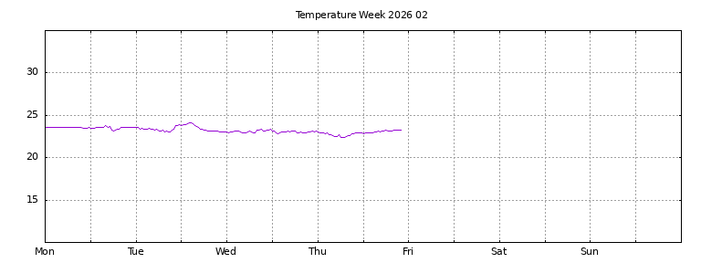 [Temperature this week graph]