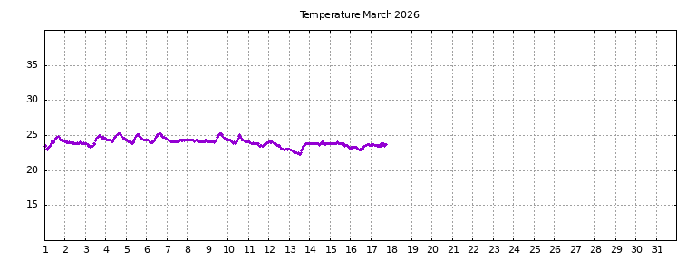 [Temperature this month graph]