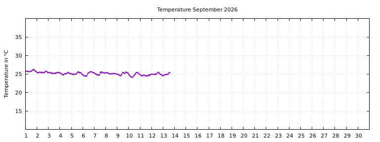 [Temperature this month graph]