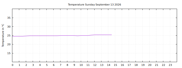 [Temperature today graph]