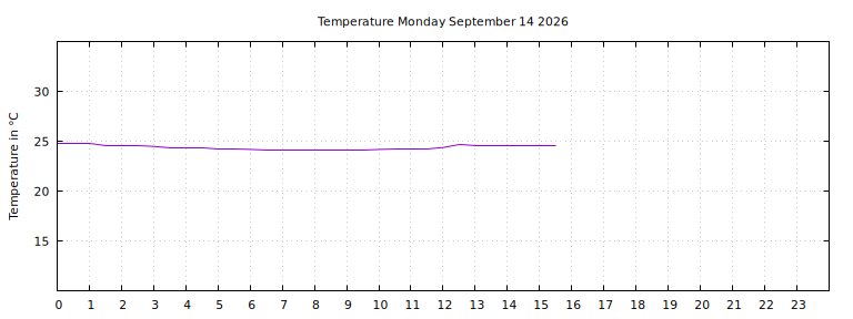 [Temperature today graph]