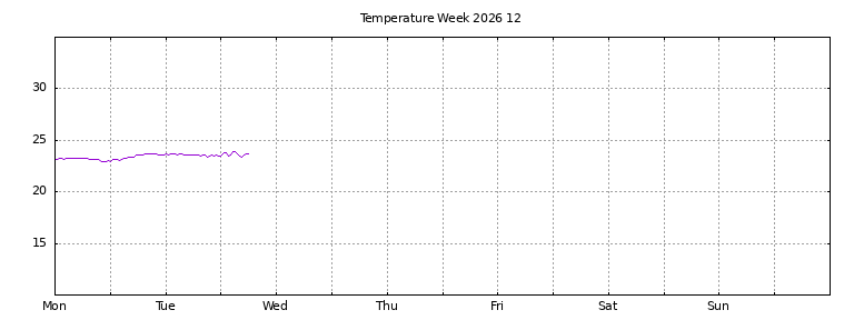 [Temperature this week graph]