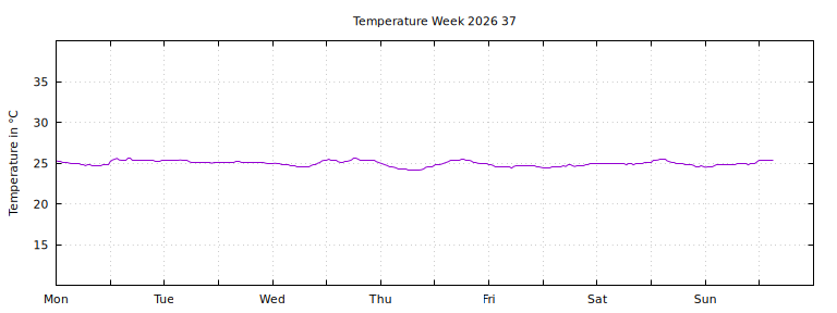 [Temperature this week graph]