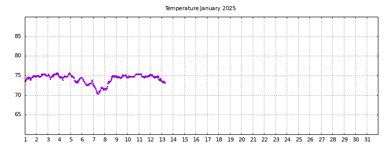 [Temperature this month graph]