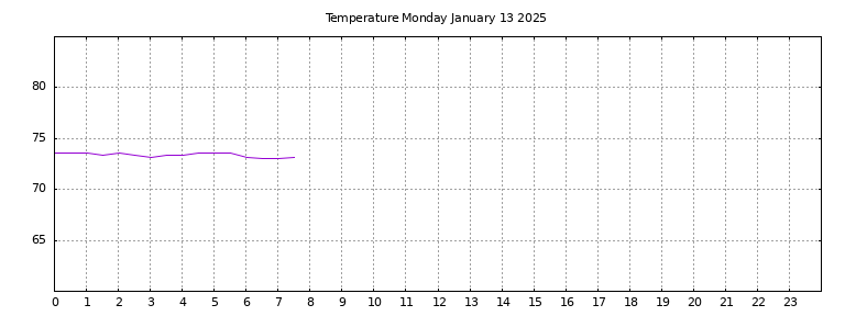 [Temperature today graph]