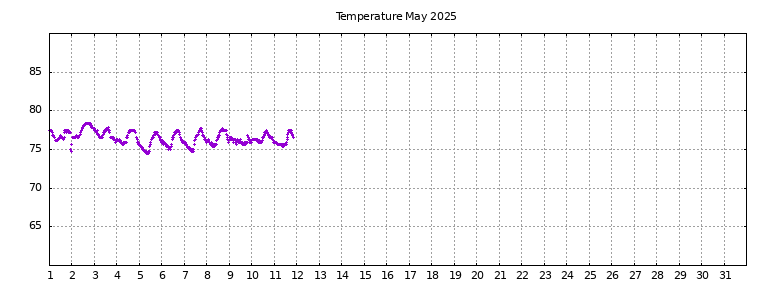 [Temperature this month graph]