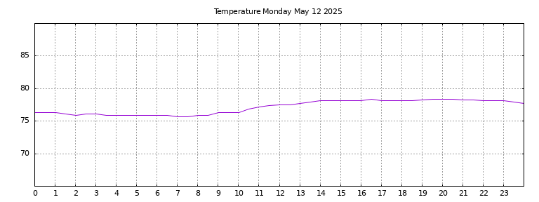 [Temperature today graph]