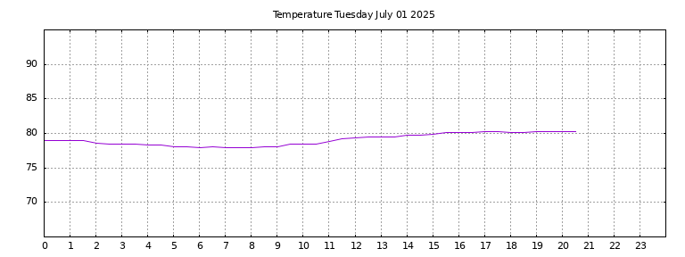 [Temperature today graph]