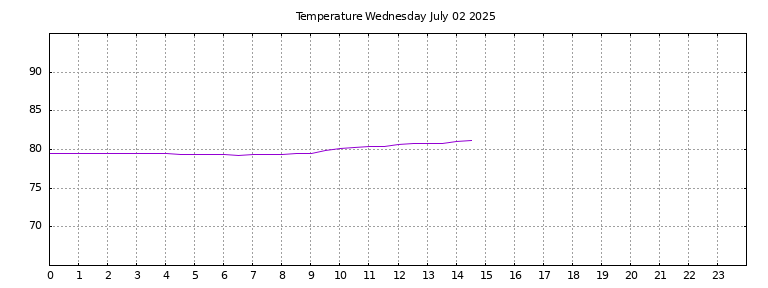 [Temperature today graph]