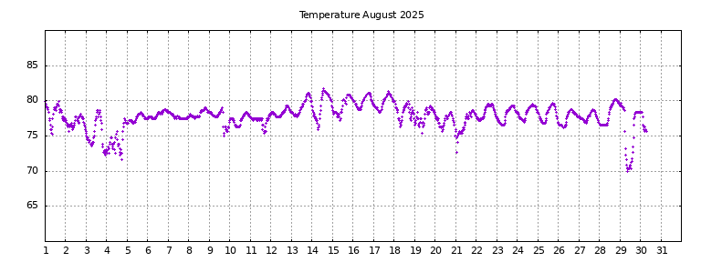 [Temperature this month graph]