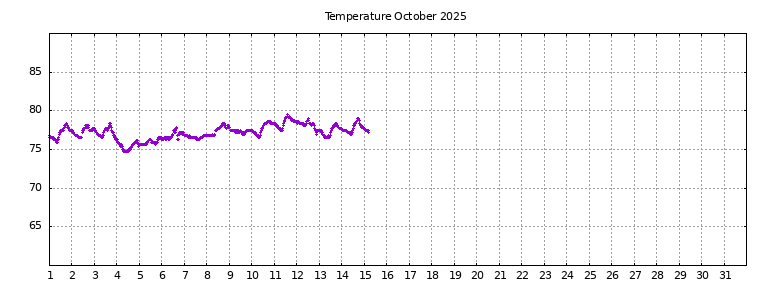 [Temperature this month graph]