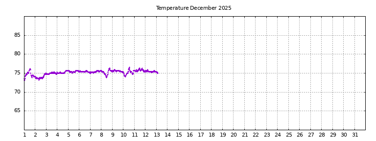 [Temperature this month graph]