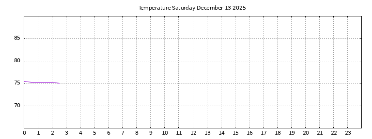 [Temperature today graph]
