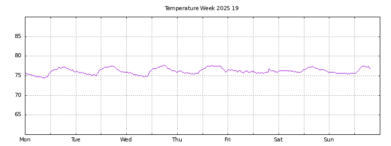 [Temperature this week graph]
