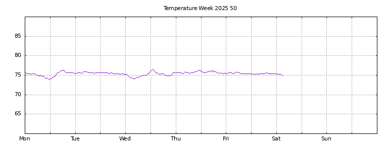 [Temperature this week graph]