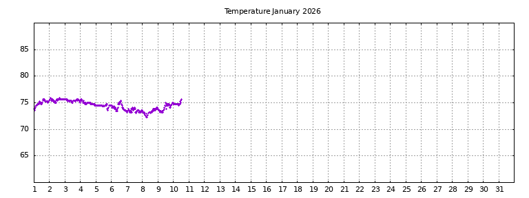 [Temperature this month graph]