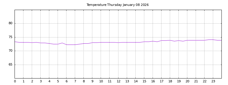 [Temperature today graph]