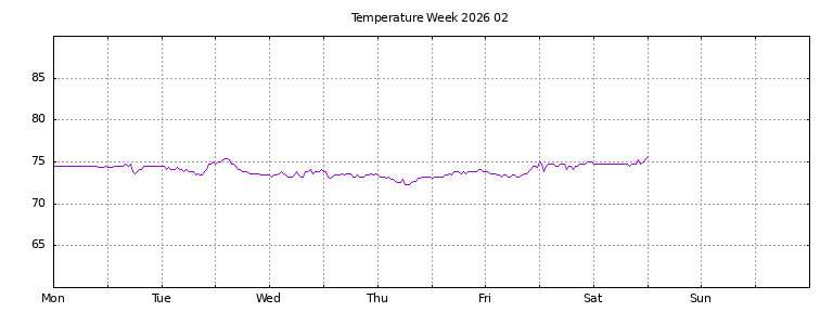 [Temperature this week graph]