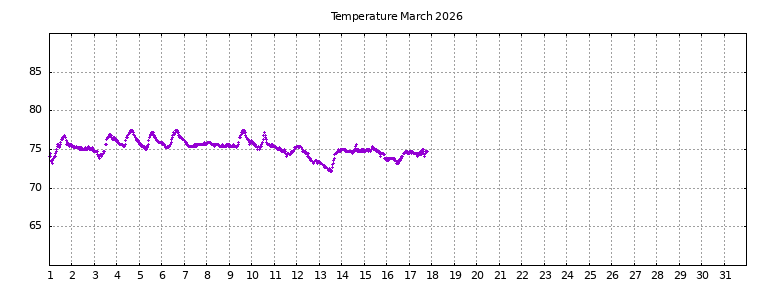 [Temperature this month graph]