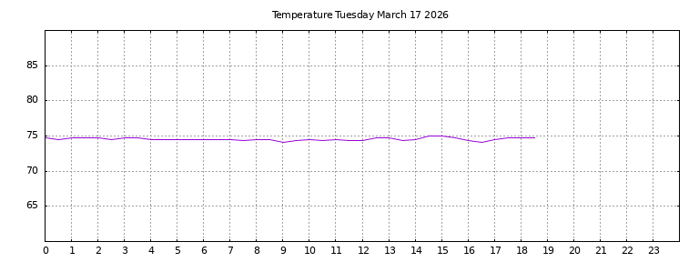[Temperature today graph]