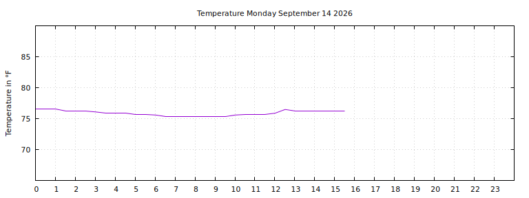 [Temperature today graph]
