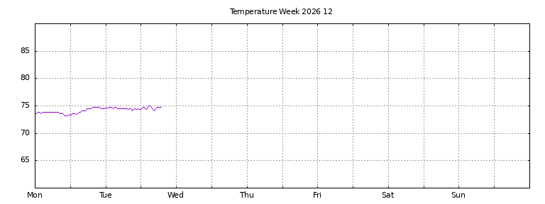 [Temperature this week graph]