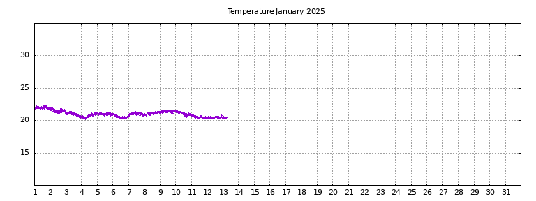 [Temperature this month graph]