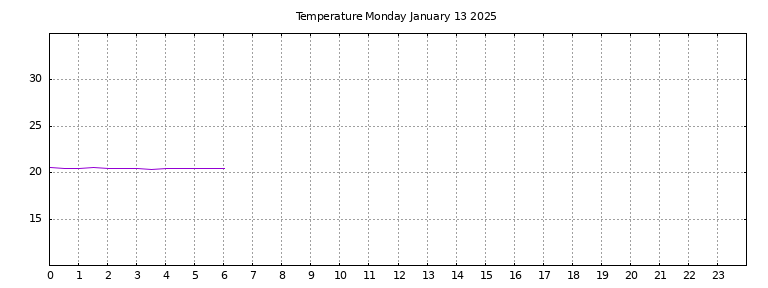 [Temperature today graph]