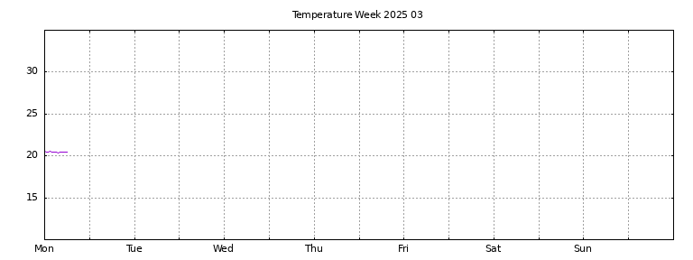 [Temperature this week graph]