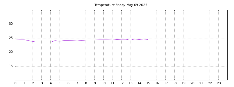 [Temperature today graph]