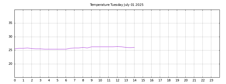[Temperature today graph]