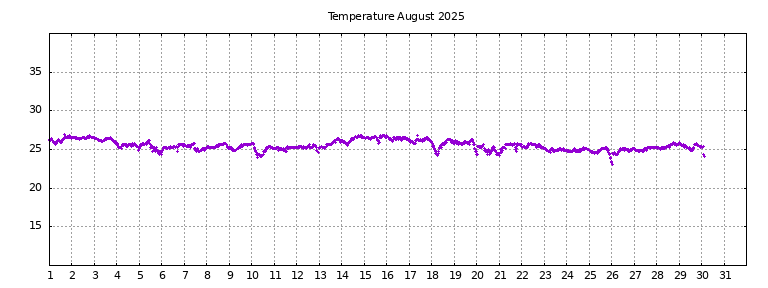 [Temperature this month graph]